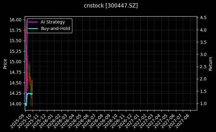 cnstock_300447.SZ_chart