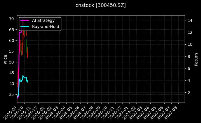 cnstock_300450.SZ_chart
