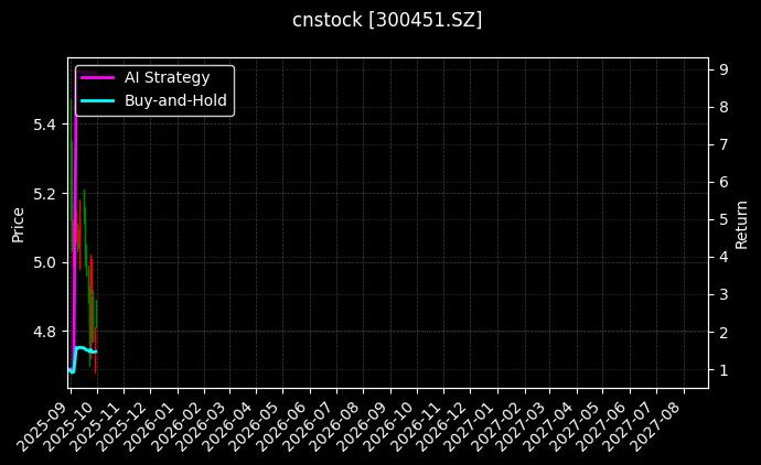cnstock_300451.SZ_chart