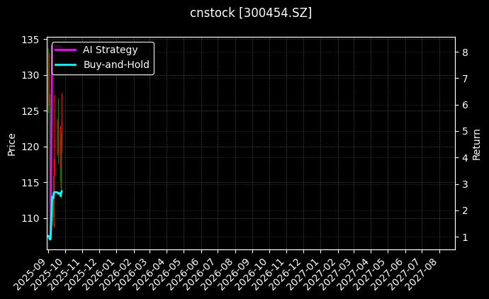 cnstock_300454.SZ_chart