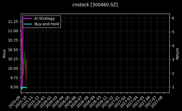 cnstock_300460.SZ_chart