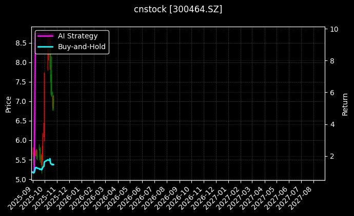 cnstock_300464.SZ_chart
