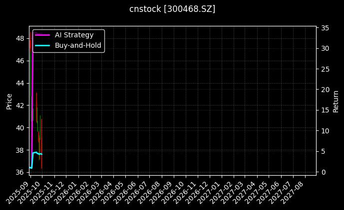 cnstock_300468.SZ_chart