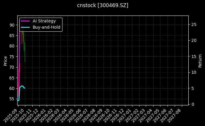 cnstock_300469.SZ_chart