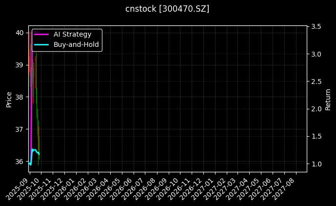 cnstock_300470.SZ_chart