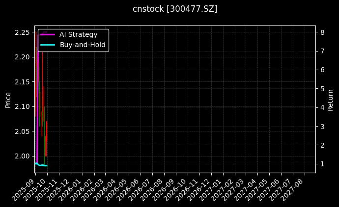 cnstock_300477.SZ_chart