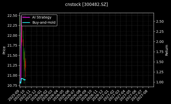 cnstock_300482.SZ_chart