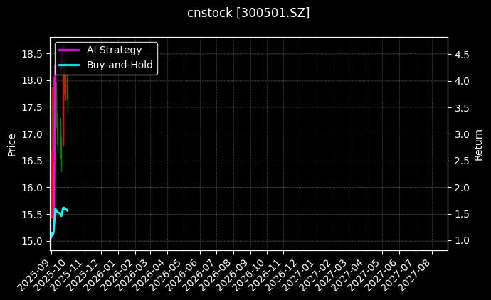 cnstock_300501.SZ_chart
