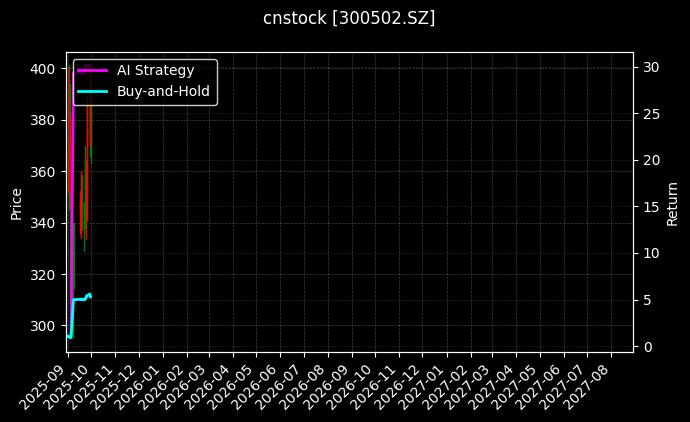 cnstock_300502.SZ_chart