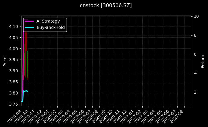 cnstock_300506.SZ_chart