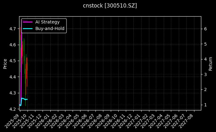 cnstock_300510.SZ_chart