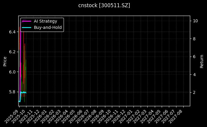 cnstock_300511.SZ_chart