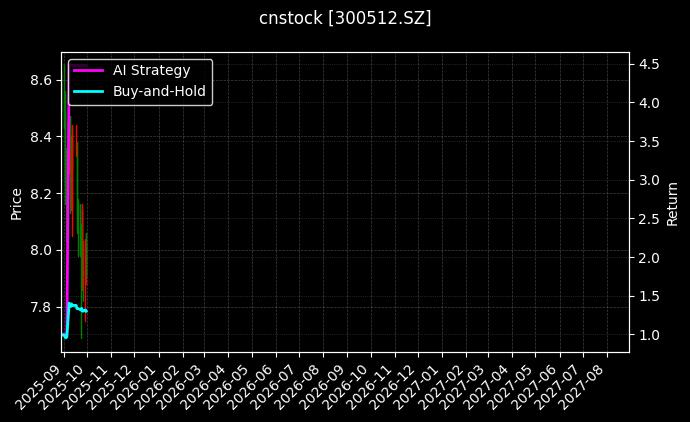 cnstock_300512.SZ_chart