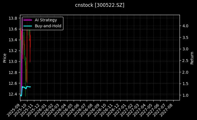 cnstock_300522.SZ_chart