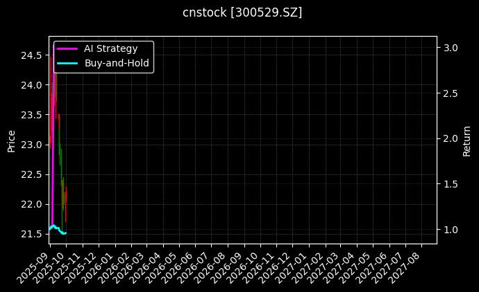 cnstock_300529.SZ_chart