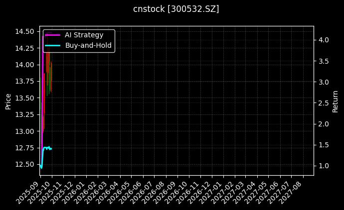 cnstock_300532.SZ_chart