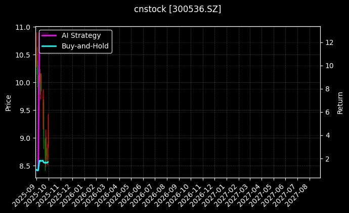 cnstock_300536.SZ_chart