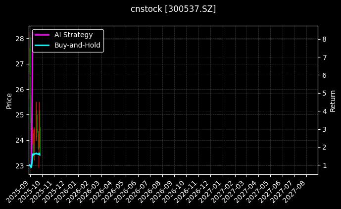 cnstock_300537.SZ_chart