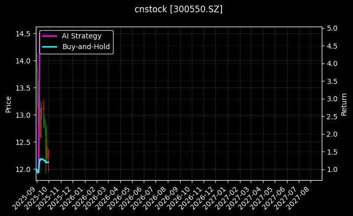 cnstock_300550.SZ_chart
