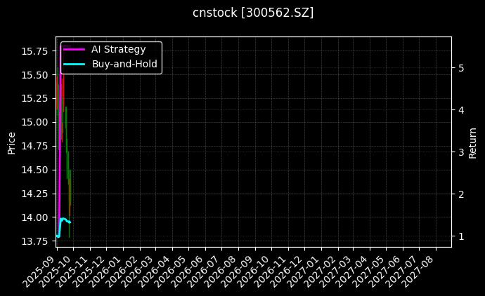 cnstock_300562.SZ_chart