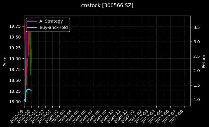 cnstock_300566.SZ_chart