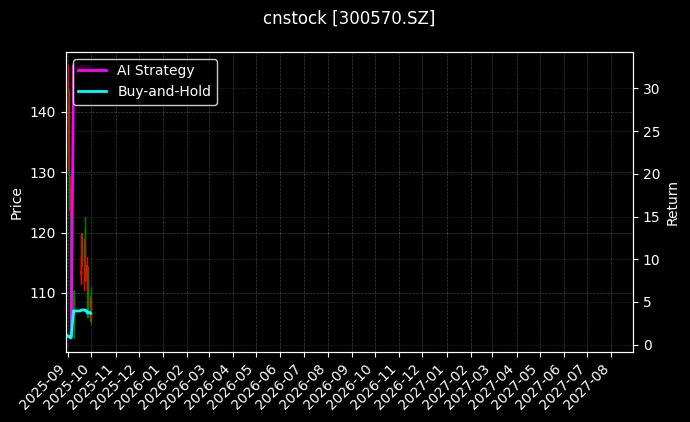 cnstock_300570.SZ_chart