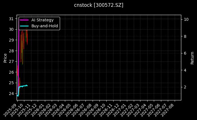 cnstock_300572.SZ_chart