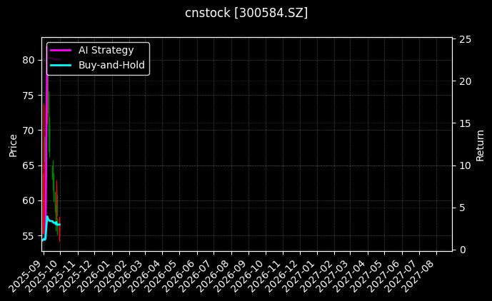 cnstock_300584.SZ_chart