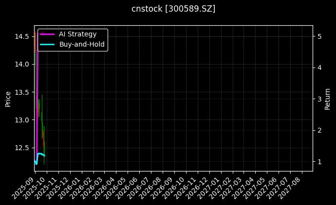 cnstock_300589.SZ_chart