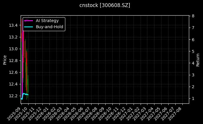 cnstock_300608.SZ_chart