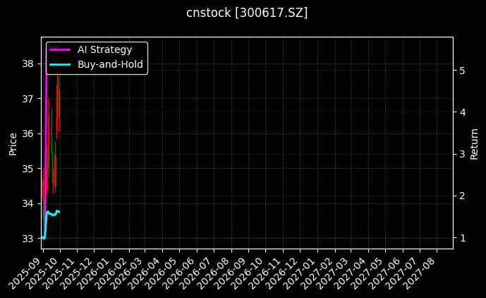 cnstock_300617.SZ_chart