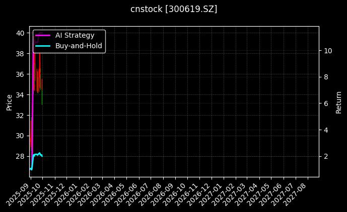 cnstock_300619.SZ_chart