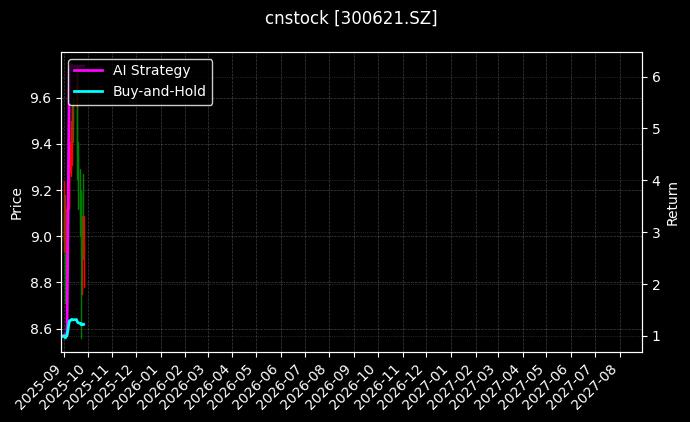 cnstock_300621.SZ_chart