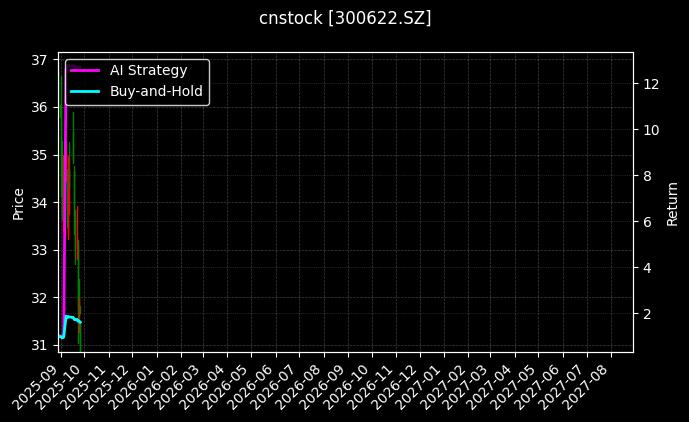 cnstock_300622.SZ_chart
