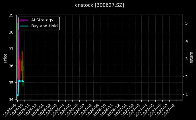 cnstock_300627.SZ_chart