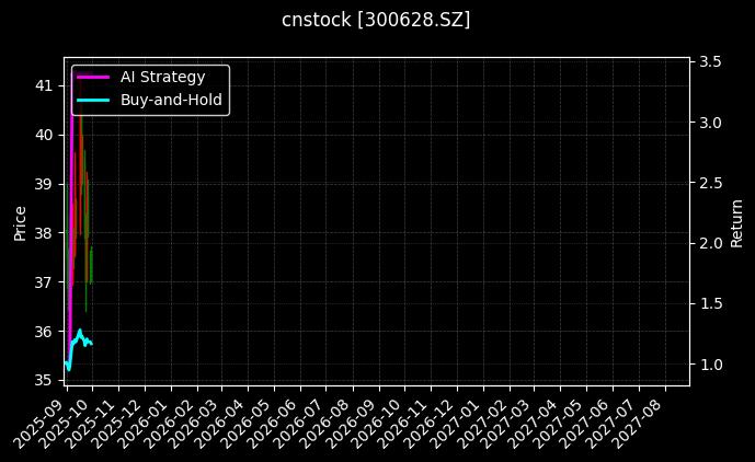 cnstock_300628.SZ_chart