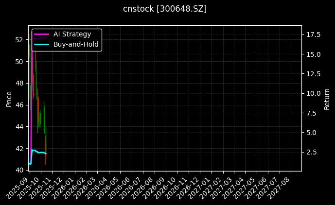 cnstock_300648.SZ_chart