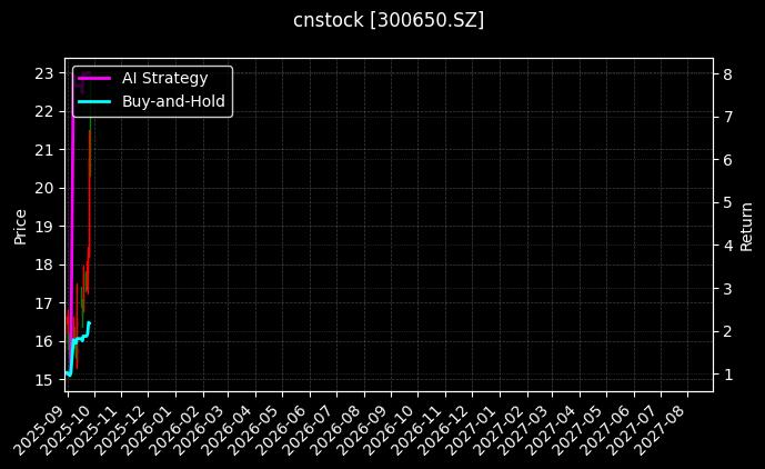 cnstock_300650.SZ_chart