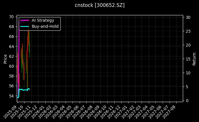 cnstock_300652.SZ_chart