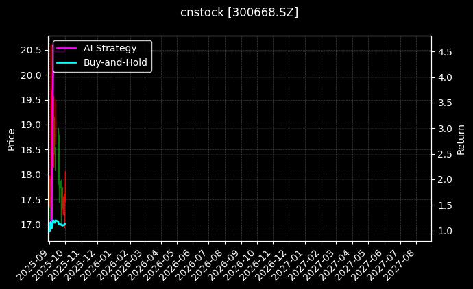 cnstock_300668.SZ_chart