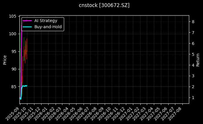 cnstock_300672.SZ_chart
