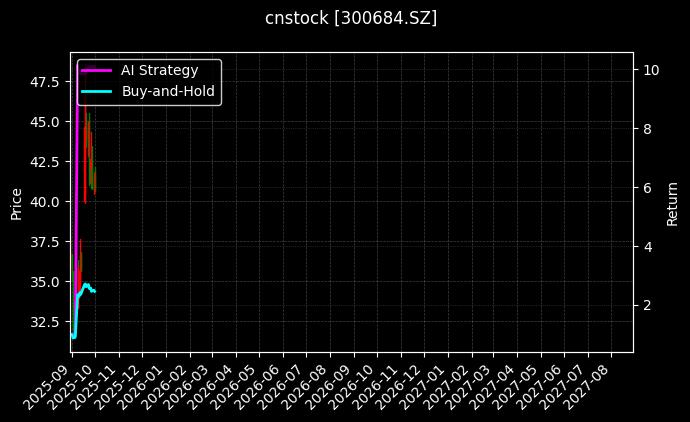 cnstock_300684.SZ_chart