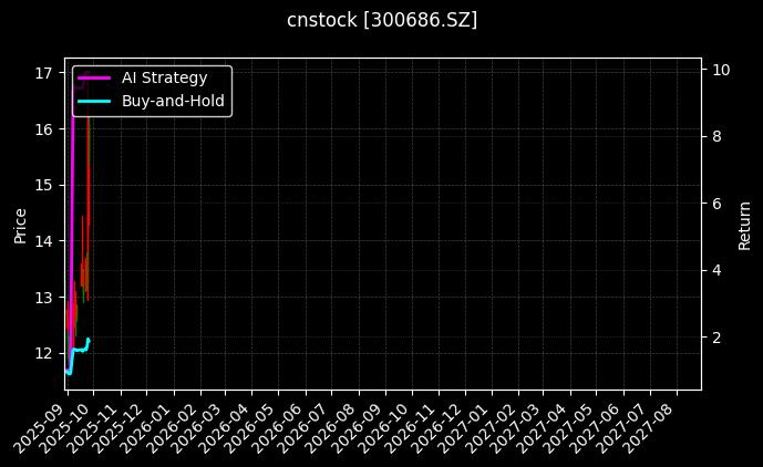 cnstock_300686.SZ_chart