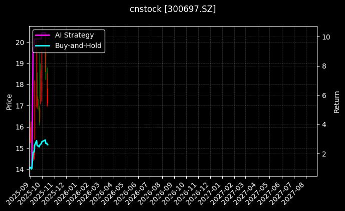 cnstock_300697.SZ_chart