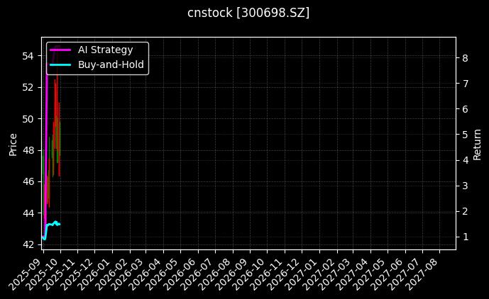 cnstock_300698.SZ_chart