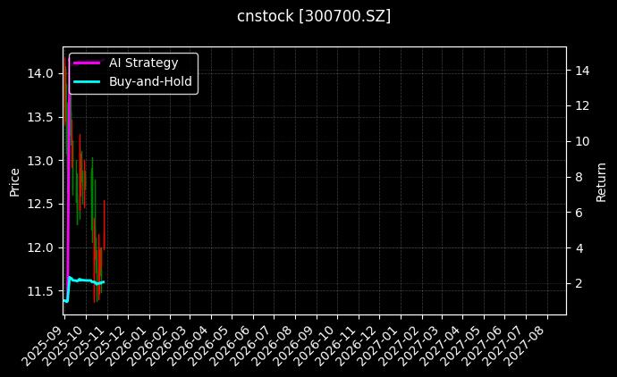 cnstock_300700.SZ_chart