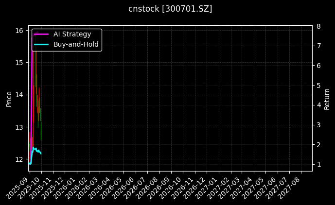 cnstock_300701.SZ_chart