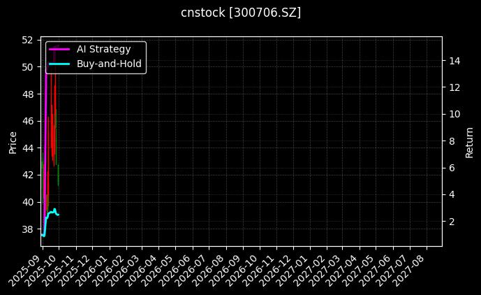 cnstock_300706.SZ_chart
