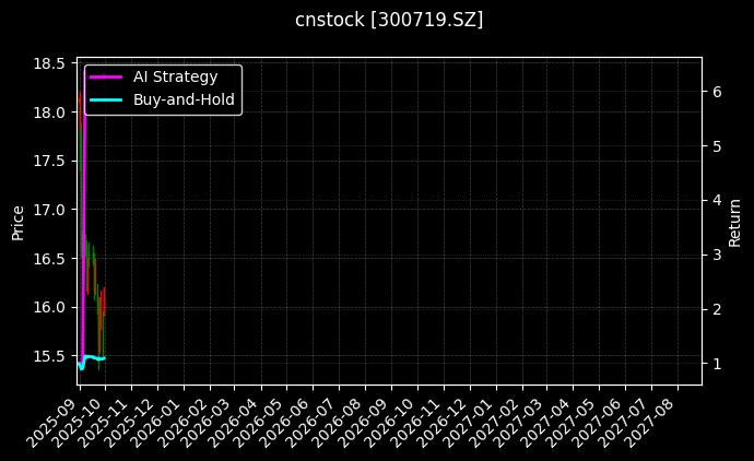 cnstock_300719.SZ_chart
