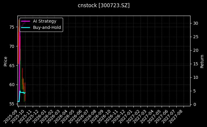 cnstock_300723.SZ_chart